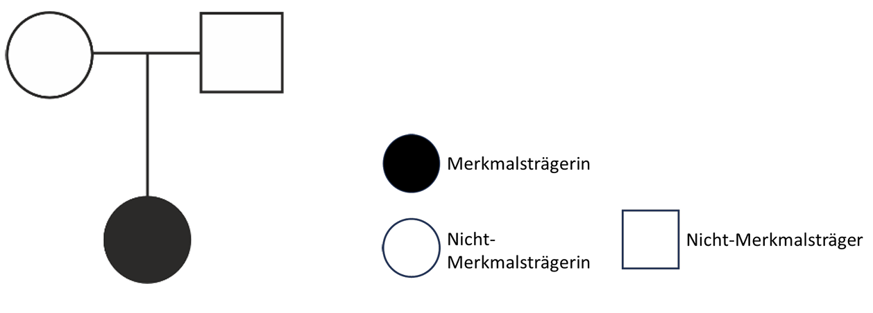 Stammbaum: weiße Eltern (Kreis, Quadrat) mit betroffenem Kind (schwarzer Kreis); Legende erklärt die Symbole.